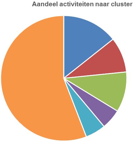 Clusters Meer dan de helft van de activiteiten is generiek van aard. Binnen de clusteractiviteiten is circa 1/5 e generiek van aard.