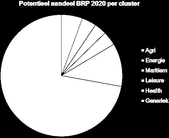 Er gaat relatief veel aandacht uit naar de speerpuntclusters als dit wordt afgezet tegen het potentiële aandeel in het BRP in 2020 per cluster Vooral op agri, energie en maritiem relatief veel inzet.