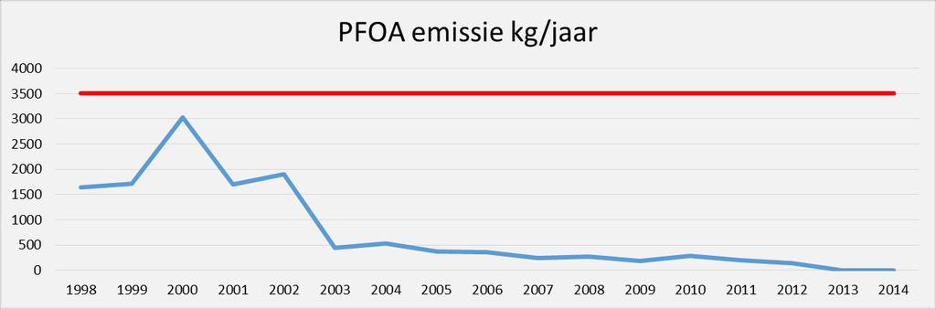 Oktober 2015 16/10 Provincie publiceert historische emissies PFOA: jaarvrachten via schoorsteen periode
