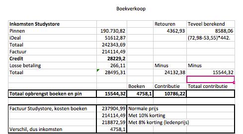 Boekenverkoop & contributie: Opbrengsten eerste boekverkoop: 4758,10 euro. Hier is de foute vermelding van de prijs voor het boek Recht als Raadsel niet bij gerekend.