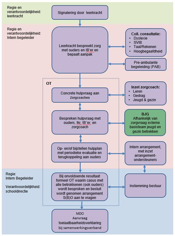 Bijlage 1: Stroomdiagram inzet zorg binnen