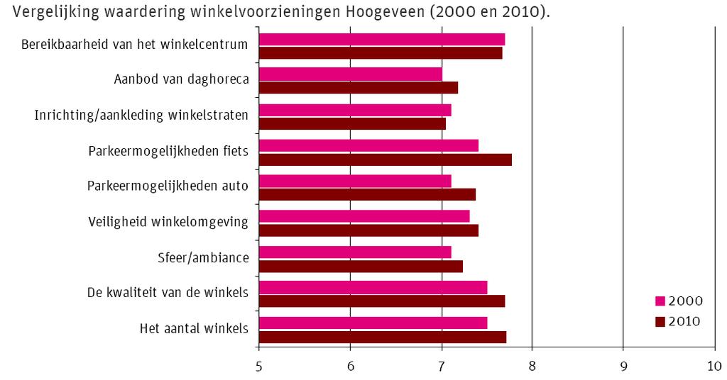 Hoogeveen. tabel 6.