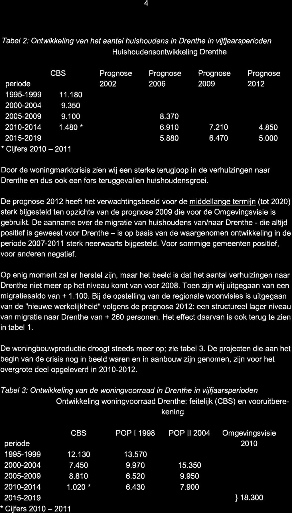 4 Tabel 2: Ontwikkeling van het aantal huishoudens in Drenthe in vijfjaarsperioden Hu ishoudensontwikkeling Drenthe periode CBS 1 995-1 999 1 1.180 2000-2004 9.350 2005-9.100 8.370 2010-2014 1.