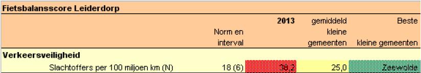 In de Fietsbalans, uitgevoerd door de Fietsersbond, is ook onderzoek gedaan naar de fietsongevallen in Leiderdorp. Het resultaat van het onderdeel verkeersveiligheid wordt bestempeld als slecht.