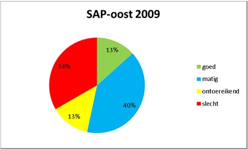 Poldersloten SAP-oost Achteruitgang Bedekking algen SAP105 SAP106 SAP107 SAP108 SAP109 SAP110 SAP111 SAP112 SAP113 SAP114