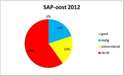 10 Bedekking macrofyten SAP105 SAP106 SAP107 SAP108 SAP109 SAP110 SAP111 SAP112 SAP113 SAP114 SAP115 SAP116 SAP117 SAP118