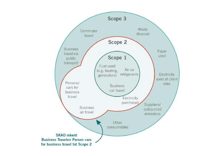 2 CO 2 - FOOTPRINT 2012 T/M 2015 Deze CO 2 -footprint is opgesteld op basis van de eisen van ISO 14064-1. 2.1 GRENZEN 2.1.1 Scopes De CO 2 -footprint in deze rapportage heeft betrekking op scope 1 en 2 zoals gedefinieerd in CO 2 -Prestatieladder Handboek 3.