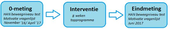 Figuur 3.1 onderzoeksmethode 3.4 Instrumenten Ktk test: De selectie van de leerlingen is middels de SISP en de beweegniveau herkend testen gedaan.