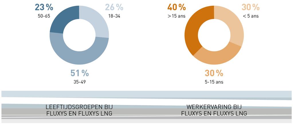 2.3 Zorg voor de mens 2.3.1 Personeelsontwikkelingen Fluxys kan rekenen op de vakkundige inzet van meer dan 1.000 personeelsleden. 30% daarvan is de laatste 5 jaar aangeworven.