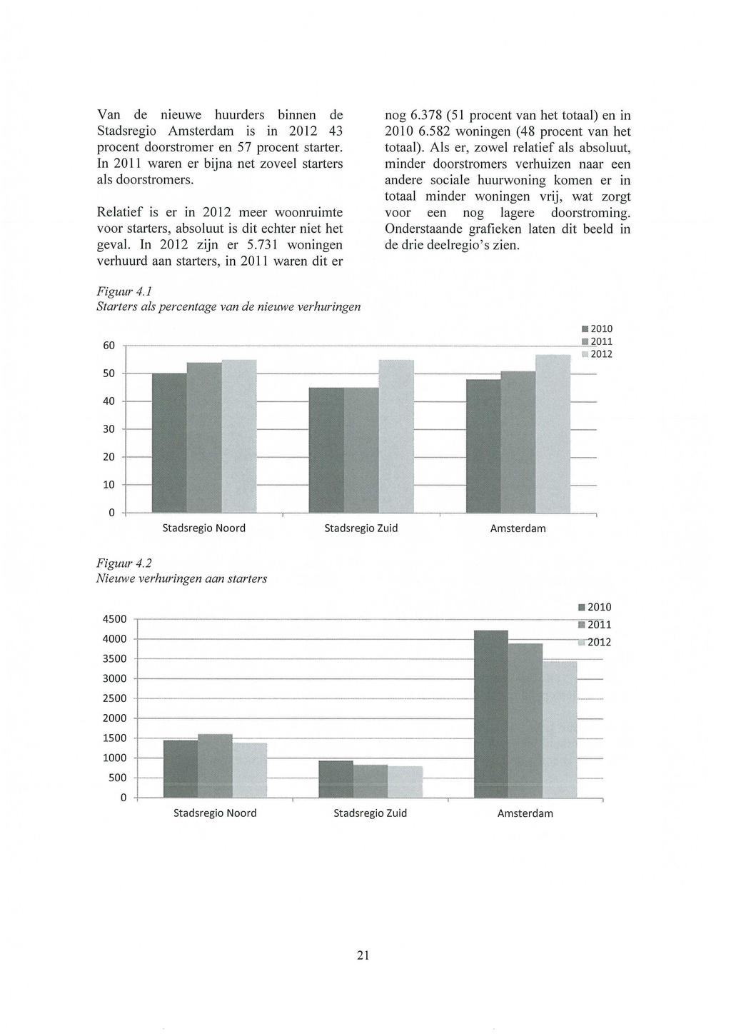 Van de nieuwe huurders binnen de Stadsregio Amsterdam is in 2012 43 procent doorstromer en 57 procent starter. In 2011 waren er bijna net zoveel starters als doorstromers.