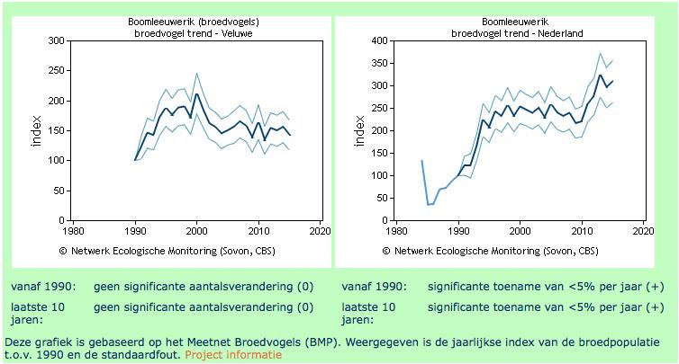 Fig 5.d Verspreiding van Boomleeuwerik in groen aangegeven gebieden op de Veluwe (SOVON 21 ) Trends en Toekomst Trends aantallen - De trend in Nederland vanaf 1990 is volgens SOVON positief.