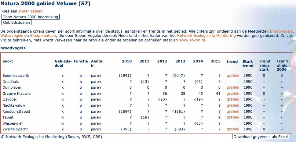 Trends verspreiding - Getuige de beelden van figuur 5.d is de verspreiding in de afgelopen decennia op grove schaal intact gebleven maar wel ijler geworden.