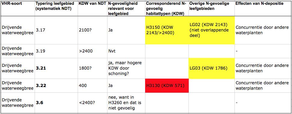 Tabel 5.A Mogelijke onderdelen leefgebied Drijvende waterweegbree en relevantie voor stikstof 22. Voor Drijvende waterweegbree is op de Veluwe één NDT aangemerkt als N-gevoelig, namelijk: 3.