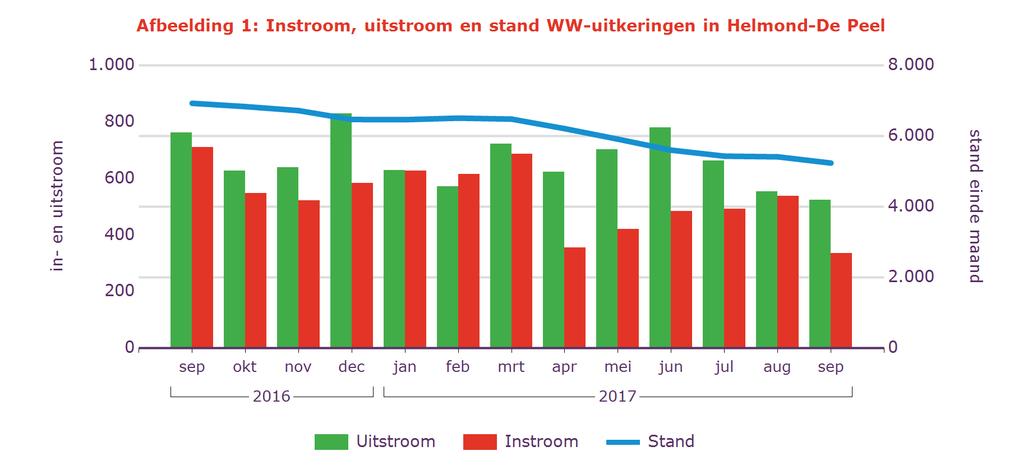 Tabel 2: Kenmerken WW-uitkeringen Stand % aandeel mutatie tov vorige mnd mutatie tov vorig jr Sep 2017 aantal % aantal % Helmond-De Peel 5.235 100% -176-3,3% -1.691-24% Geslacht Man 2.