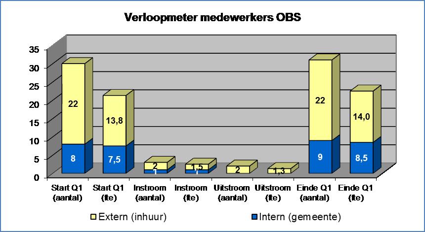 2 PROJECTBEHEERSING 2.1 Bedrijfsvoering Momenteel werken bij het OBS 31 medewerkers, daarvan zijn er 9 gedetacheerd vanuit de gemeente en 22 specialisten zijn ingehuurd.