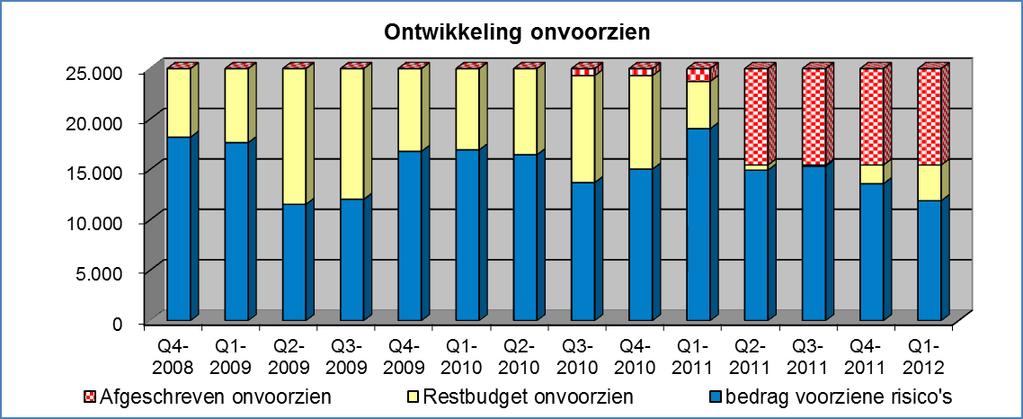 Business Case Het totale beslag aan voorziene risico s is nu 11,9 mln. (= blauw) De opgetreden risico s, waaronder een reservering 8 mln. voor de afwaardering vastgoed, beslaan 9,55 mln. (= rood).