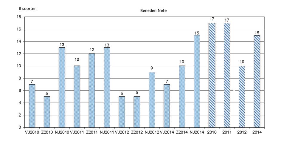 Figuur 3. Het aantal soorten gevangen in de Beneden Nete tijdens de seizoenale campagnes 2010 2014. De gearceerde balkjes geven het aantal gevangen soorten per jaar.