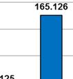 Het aanbod in is echter met 3,8 % gestegen.