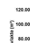 De fluctuaties in het bedrijfsruimteaanbod in