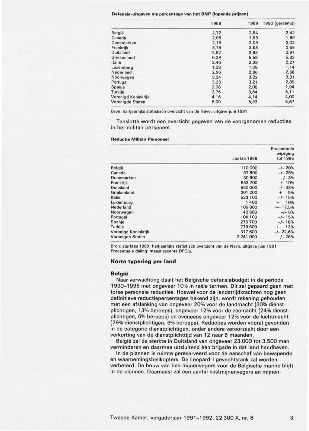 Defensie-uitgaven als percentage van het BNP (lopende prijzen) 1988 1989 199(geraamd) België Canada Denemarken Frankrijk Duitsland Griekenland Italië Luxemburg Nederland Noorwegen Portugal Spanje