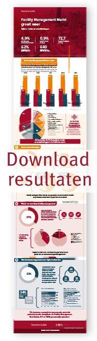 Dat is goed voor bijna 5% van het bruto binnenlands product. De inzet van technologie blijkt nu en de komende jaren de nummer één trend in de facilitaire markt.