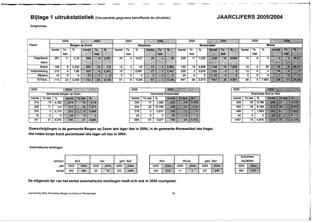 Bijage 1 UÏtrukStatistiek (Verzamede gegevens betreffende de uitrukken) JAARCIJFERS 25/24 Zorgnormen Paats Ongewenst aarm Brand Hupverening Bijstand TOTAAL Aanta 291 188 215 16 71 25 24 Te aat 11 8 4