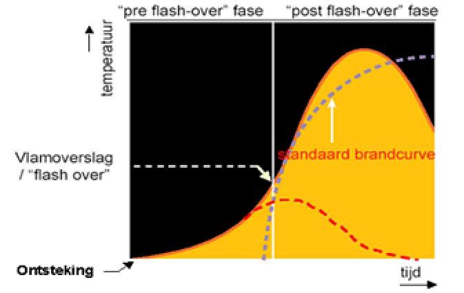 Figuur 6: voorbeeld van een willekeurige brandkromme van een object (bron: TNO) Uit bovenstaande figuur blijkt dat wanneer een brand niet tijdig wordt beheerst er een vlamoverslag ( flash-over ) kan