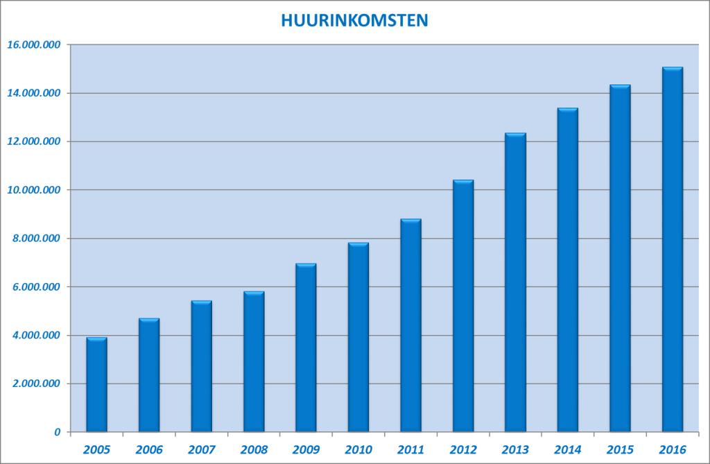 SOCIETE ANONYME - NAAMLOZE VENNOOTSCHAP VASTGOEDACTIVITEITEN (met inbegrip van de kosten van de holding) IMMO (000 EUR) 2010 2011 2012 2013 2014 2015 2016 Verschil Opbrengst van de gewone