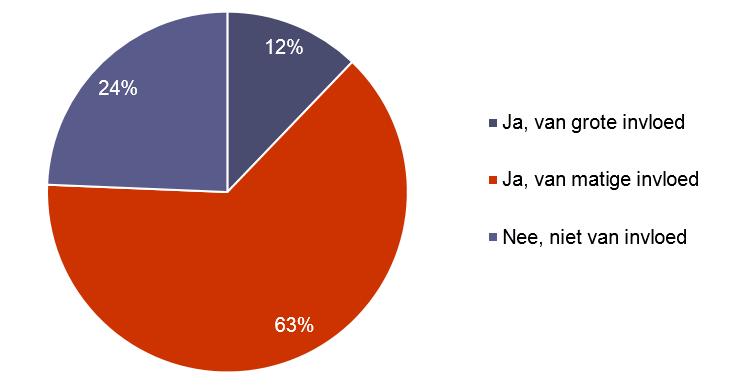 Salarisniveau van invloed op kwaliteit van zorgprofessionals Een meerderheid van de repondenten denkt dat het salarisniveau van invloed is op de kwaliteit van zorgprofessionals.