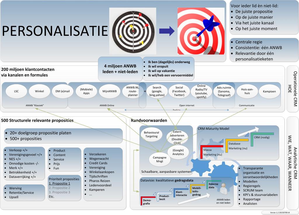 Personalisatie Visie Met Marketing, OmniChannel en IT