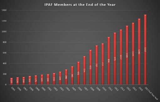 IPAF werkt als non-profitorganisatie en is verplicht om alle financiële winst te (her)investeren in het bereiken van de doelen van de organisatie zoals deze zijn vastgelegd door de eigen leden.
