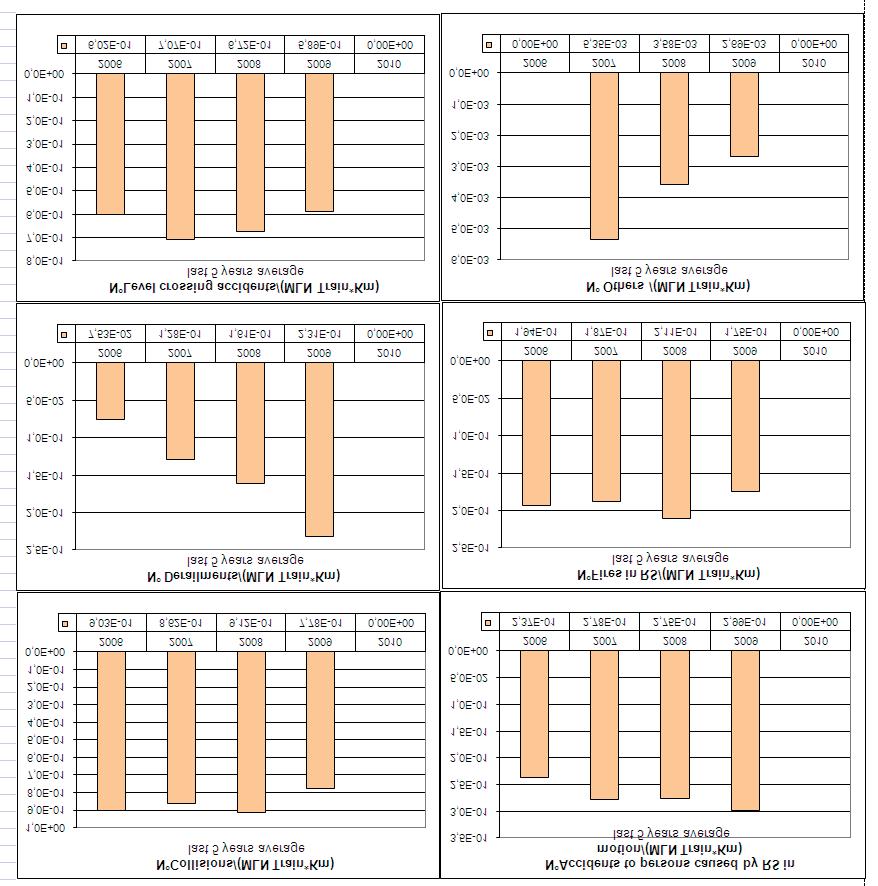 Ongevallen volgens de aard Verslag 2007: Waarden met betrekking tot 2006. Verslag 2008: Waarden met betrekking tot het gemiddelde tussen 2006 en 2007.