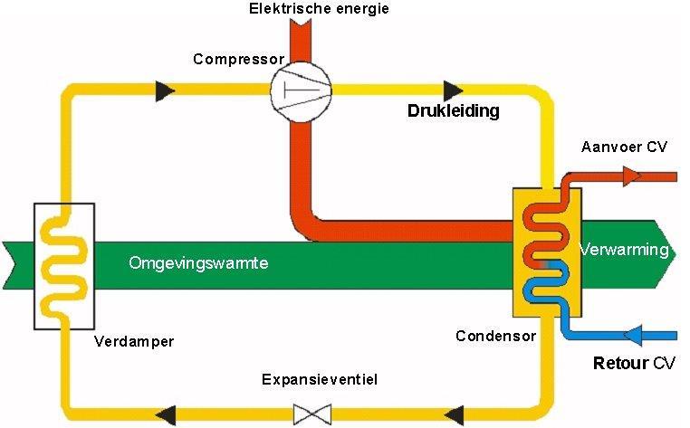 Essentie van warmtepompen 'Hoog rendement door gebruik van omgevingsenergie (buitenlucht,