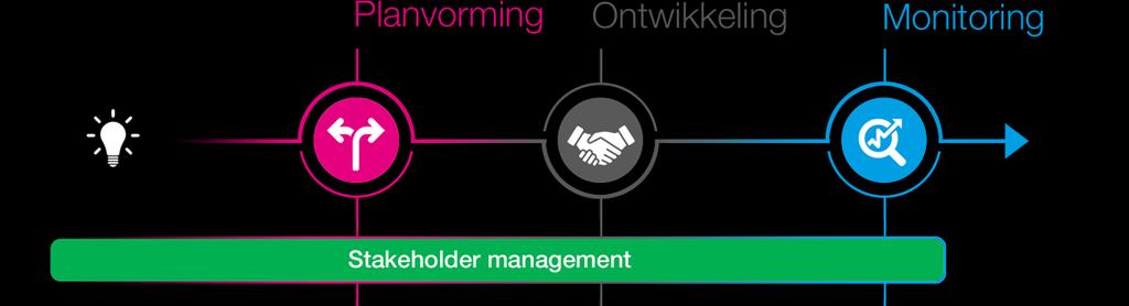 Proces naar een duurzame nieuwbouwwijk 'Nieuwe rollen stakeholders Stakeholders: Gemeente: Netbeheerder: Projectontwikkelaars: