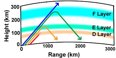 De Aarde Ionosfeer Zonnestraling ioniseert aardatmosfeer D absorbeert, E