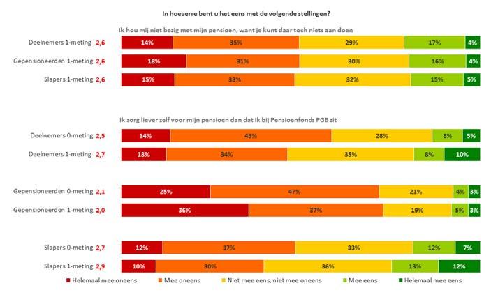 Sentiment rond pensioen In hoeverre bent u het eens met de volgende stellingen?