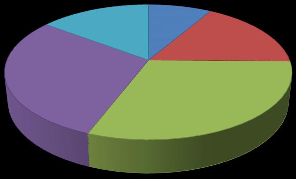 2.1 Adviezen 2016 De in 2016 uitgebrachte adviezen worden hieronder in een cirkeldiagram