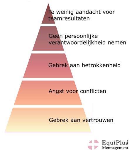 status en ego Teamleden concentreren zich op het bereiken van collectieve resultaten in plaats van op