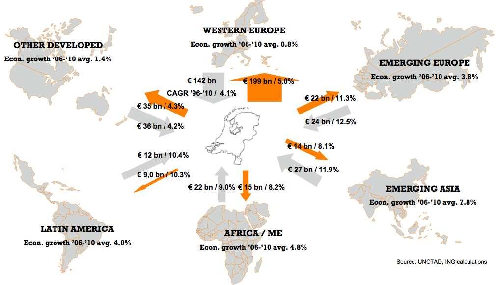 relatief klein deel van de Nederlandse export komt buiten Europa terecht: 18% bij de agro-export, 23% bij de overige goederenexport.