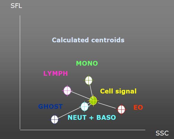 Bron: Sysmex Be/Nl Automatische celtellingen Hoofdprincipes: lichtverstrooiing & ACAS ACAS = Adaptive Cluster Analysis System b.