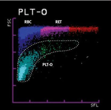 Hoofdprincipes: lichtverstrooiing & fluorescentie RET bepaling optische meting PLT & immature PLT fractie (IPF) perforatie membranen RBC en WBC fluorochroom (polymethine, RNA) hydrodynamische