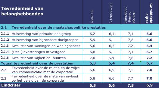 Overige belanghebbenden Uit het strategisch beleidsplan 2012-2014 van Weller komt tot uitdrukking dat waarde wordt gehecht aan ketenpartners en aan ketendenken.