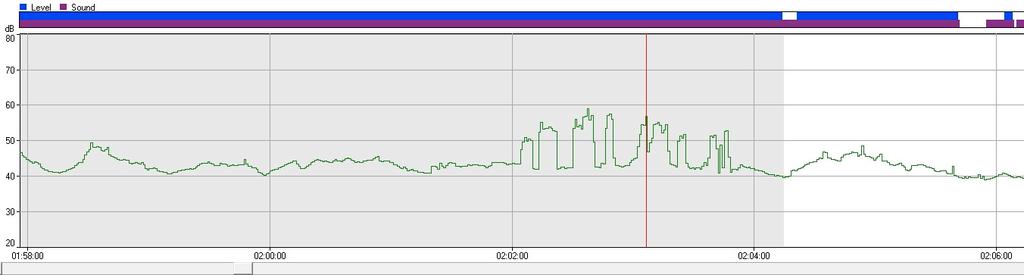 00 uur Verkeer Honden Blaffen en huilende honden na trigger LAmax > 55 db(a)