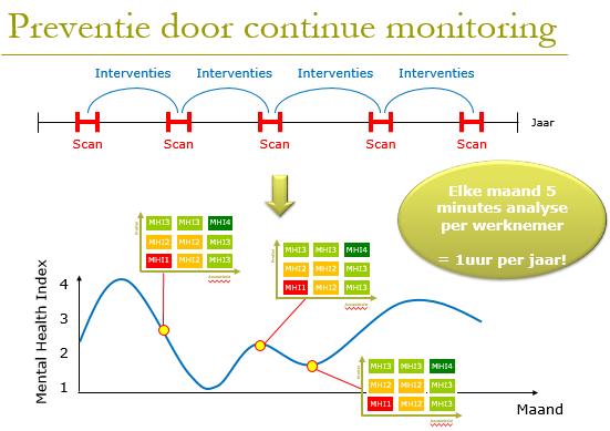 De mental health index Preventie door continue monitoring Door regelmatig - bij voorkeur maandelijks - terug een meting te doen, krijgen we een zicht op de evolutie van het individu en van de