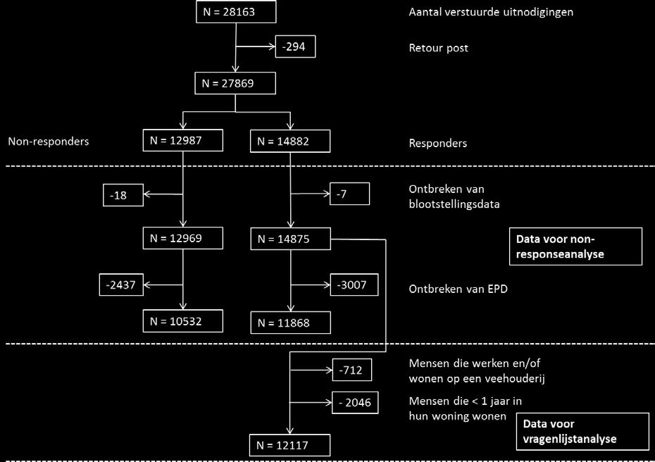 Figuur 1. Stroomdiagram van de dataverzameling. De non-responsanalyse bevatte gegevens van mensen met complete blootstellingsdata.