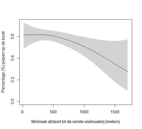 Figuur 1. De relatie tussen minimale afstand tot een veehouderijbedrijf en piepen op de borst bij COPD patiënten.