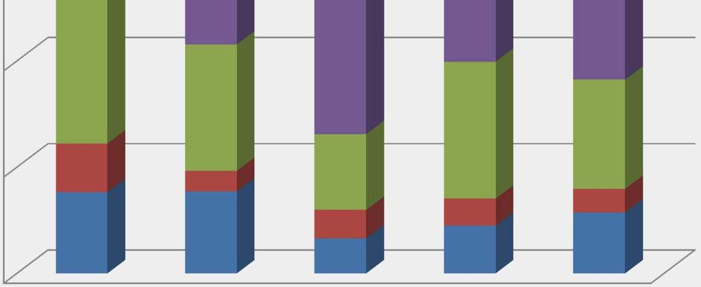 Vergelijking per cluster Résultats / resultaten 100,0% 80,0% 60,0% 40,0% 20,0% 0,0% 0,4% 0,5% 0,7% 0,9% 0,9% 7,5% 5,6% 11,3% 12,8% 12,3% 6,3% 9,1% 4,1% 2,2% 8,4% 6,7% 10,0% 4,8% 5,9% 1,0% 1,8% 4,6%