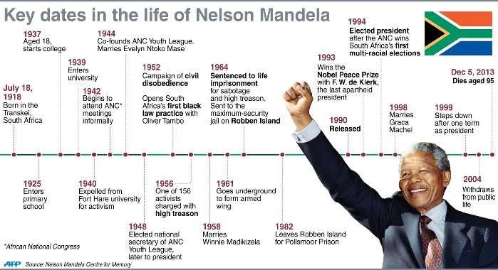 4 Geskiedenis en Tydslyne 6. Hieronder is n tydslyn van die lewe van Nelson Mandela. Bestudeer die tydslyn en beantwoord die vrae wat volg: a) Waar en wanneer is Nelson Mandela gebore?