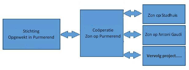 1 Samenvatting De Stichting Opgewekt in Purmerend (OIP) zet zich in om duurzaamheid in Purmerend en Beemster te bevorderen. Dit doen wij o.a. door zoveel mogelijk energie op een duurzame manier op te wekken.