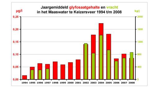 5 1. Inleiding DOB staat voor Duurzaam OnkruidBeheer van verhardingen. DOB kent o.a. emissiebeperkende maatregelen gericht op terugdringing van afspoeling van glyfosaat naar oppervlaktewater (zie shortlist 2 van DOB op www.